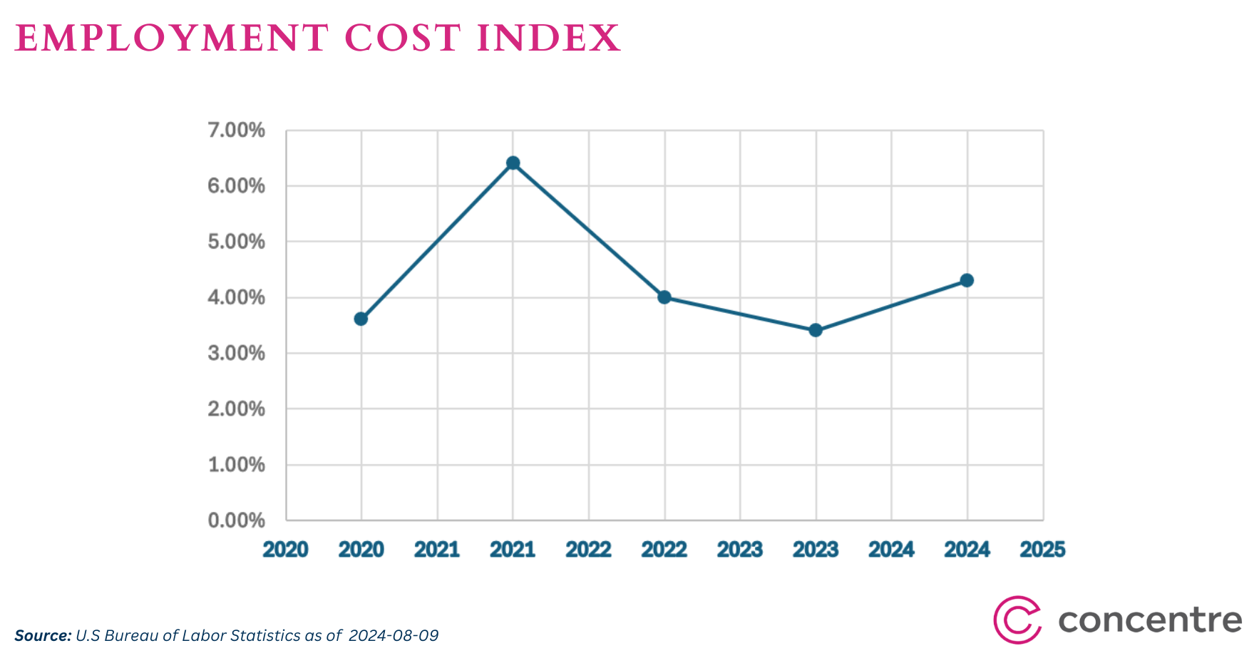 Employment Cost Index e1728623532560