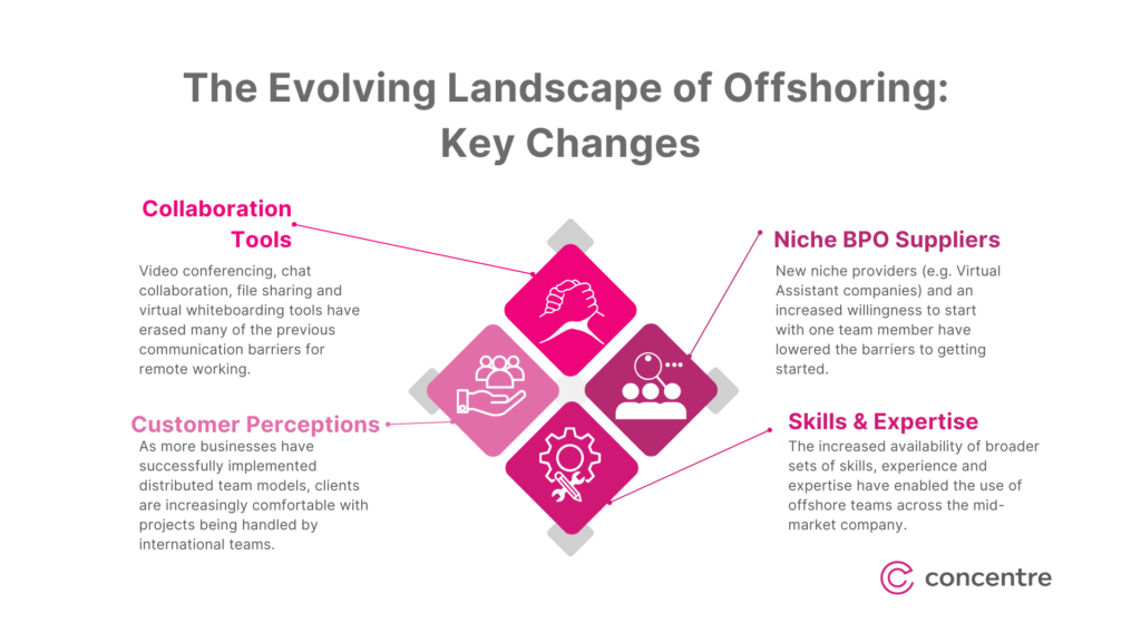 The Evolving Landscape of Offshoring 1 Key Changes